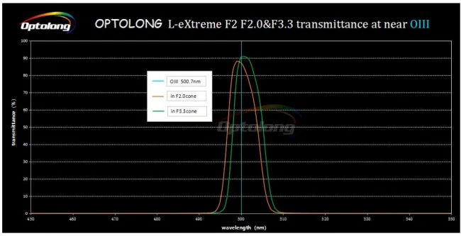 Фильтр Optolong L-eXtreme F2 (2”) Фильтр Optolong L-eXtreme F2 (2”)