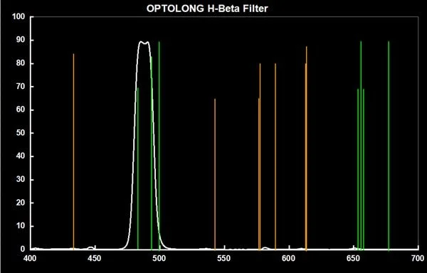 Фильтр Optolong H-Beta (1.25”)
