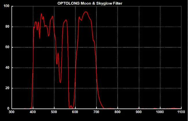 Фильтр Optolong Moon Skyglow (1.25”) Фильтр Optolong Moon Skyglow (1.25”)