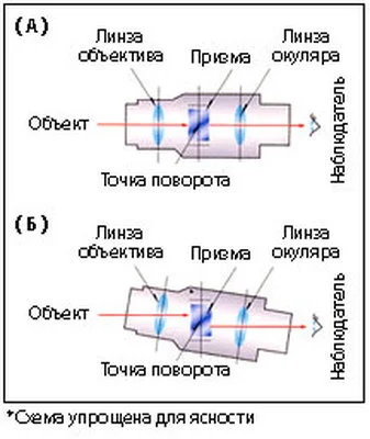 Бинокль со стабилизацией Nikon 14x40 StabilEyes