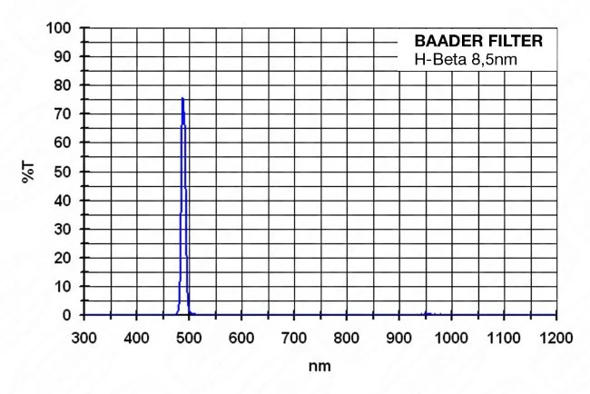 Фильтр Baader Planetarium H-Beta Filter 8.5nm, 2" Фильтр Baader Planetarium H-Beta Filter 8.5nm, 2"